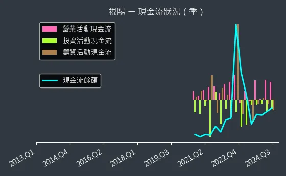 6782 視陽 現金流狀況