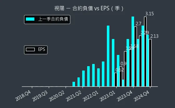 6782 視陽 合約負債