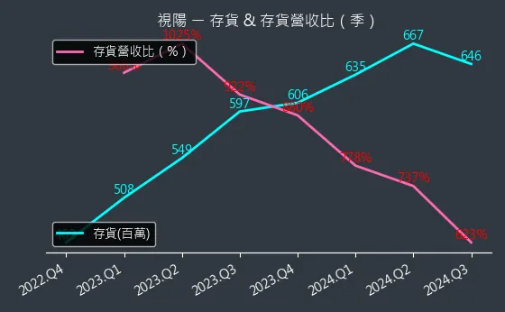 6782 視陽 存貨與存貨營收比