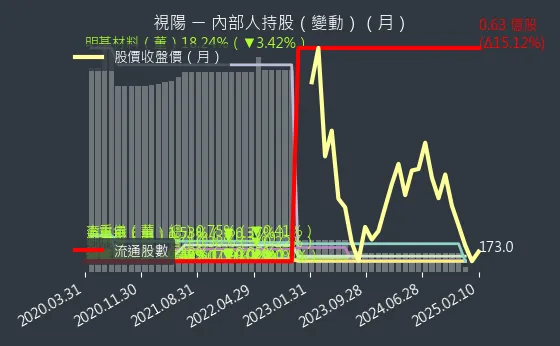 6782 視陽 內部人持股