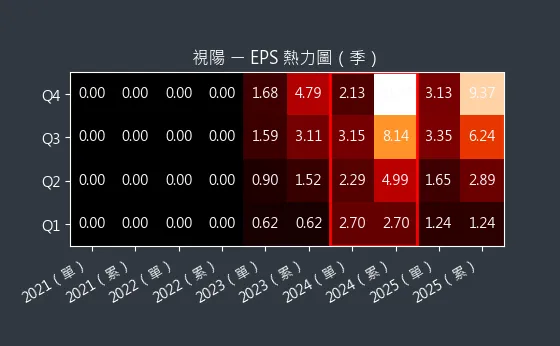 6782 視陽 EPS 熱力圖