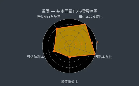 6782 視陽 基本面量化指標雷達圖