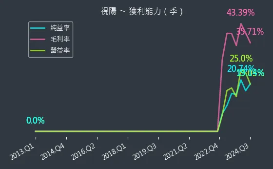 6782 視陽 獲利能力