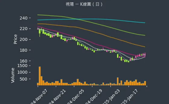 6782 視陽 K線圖（日）