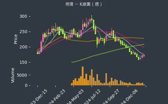 6782 視陽 K線圖（週）