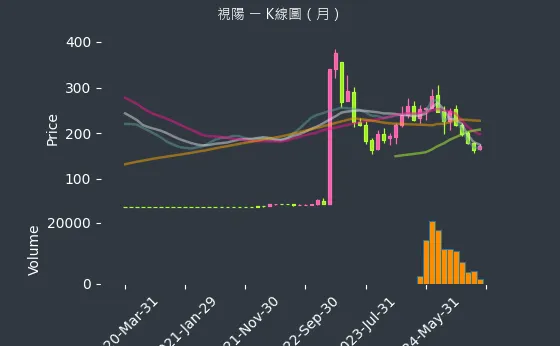 6782 視陽 K線圖（月）