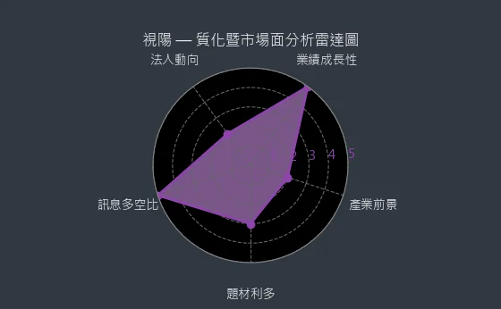 6782 視陽 質化暨市場面分析雷達圖