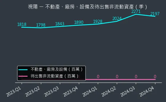 6782 視陽 不動產、廠房、設備及待出售非流動資產變化圖