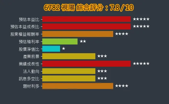 6782 視陽 綜合評分