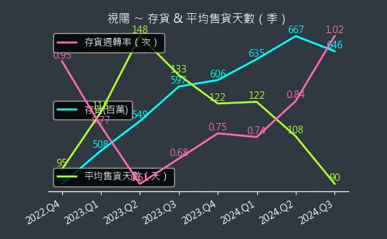 6782 視陽 存貨與平均售貨天數