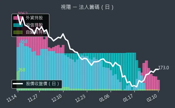 6782 視陽 法人籌碼