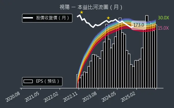 6782 視陽 本益比河流圖