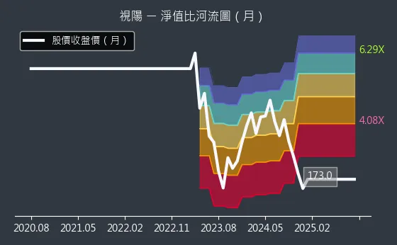 6782 視陽 淨值比河流圖