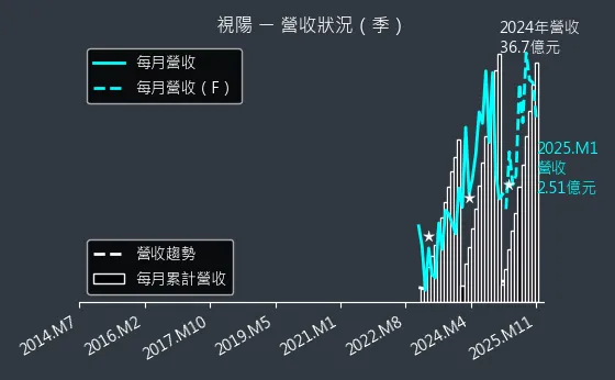 6782 視陽 營收狀況