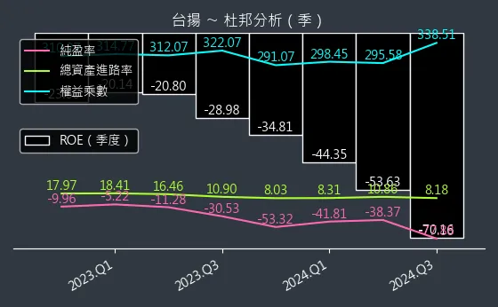 2314 台揚 杜邦分析