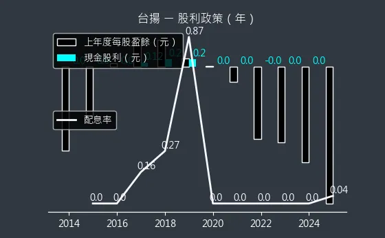 2314 台揚 股利政策