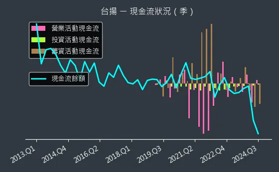 2314 台揚 現金流狀況