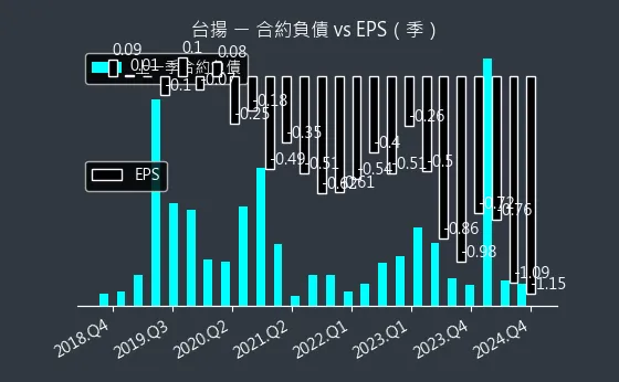 2314 台揚 合約負債