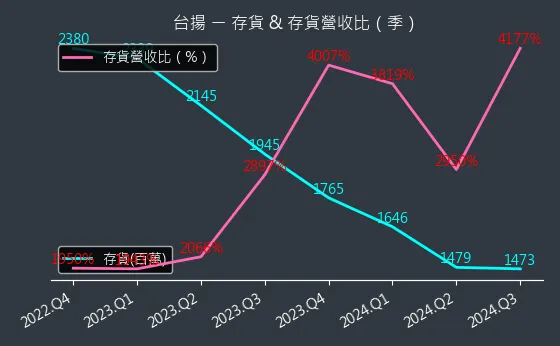 2314 台揚 存貨與存貨營收比