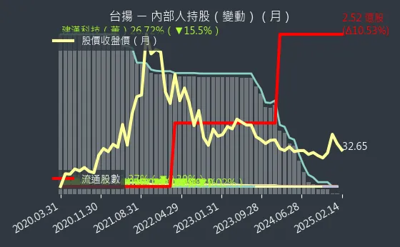 2314 台揚 內部人持股