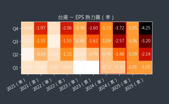 2314 台揚 EPS 熱力圖