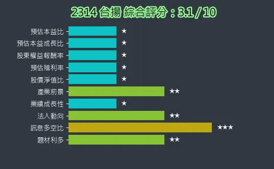 2314 台揚 綜合評分