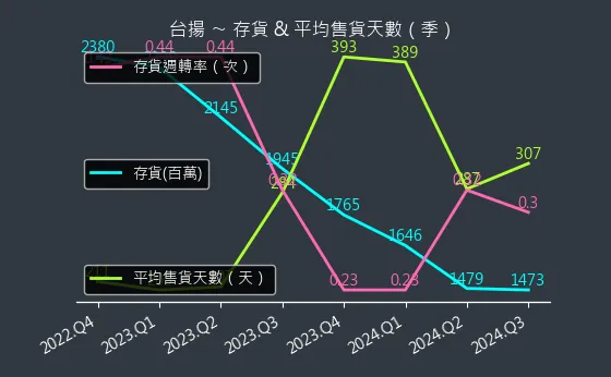 2314 台揚 存貨與平均售貨天數