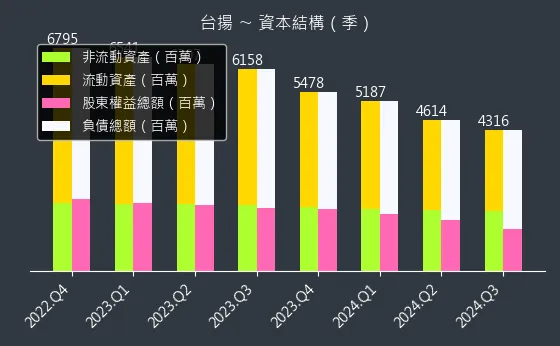 2314 台揚 資本結構