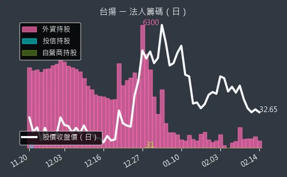 2314 台揚 法人籌碼