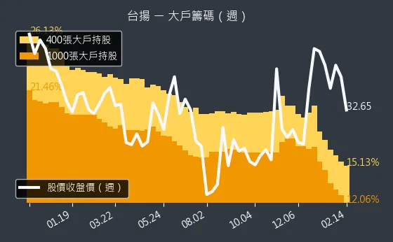 2314 台揚 大戶籌碼