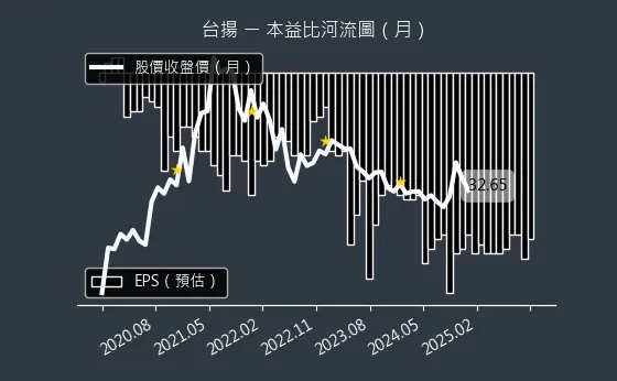 2314 台揚 本益比河流圖