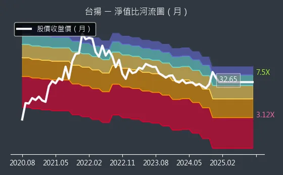 2314 台揚 淨值比河流圖