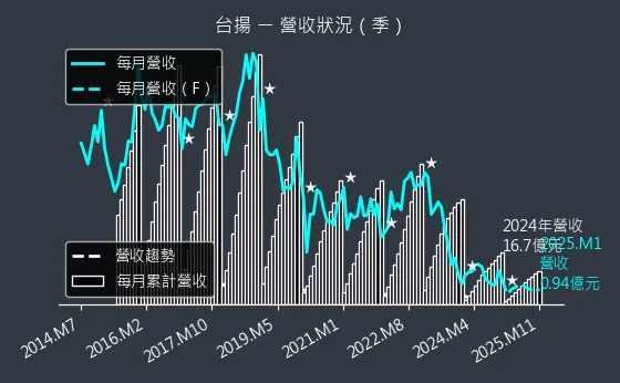 2314 台揚 營收狀況