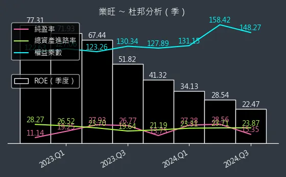 1475 業旺 杜邦分析