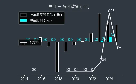 1475 業旺 股利政策