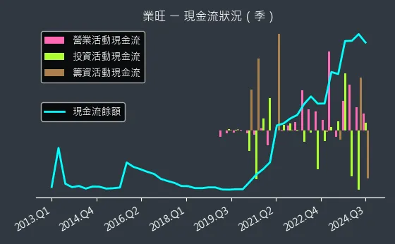 1475 業旺 現金流狀況