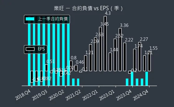 1475 業旺 合約負債