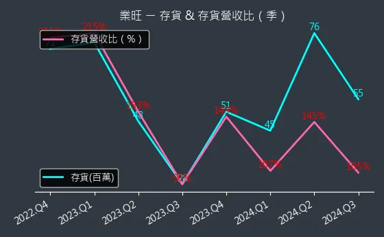 1475 業旺 存貨與存貨營收比