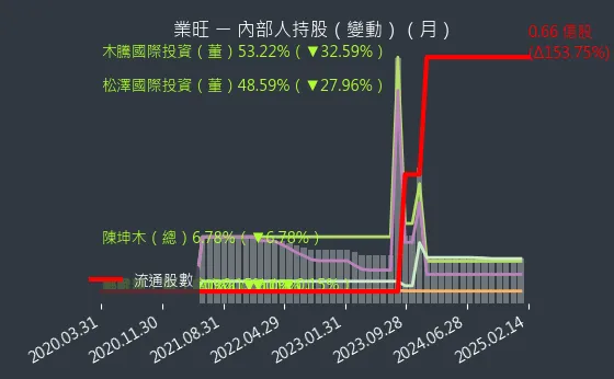 1475 業旺 內部人持股