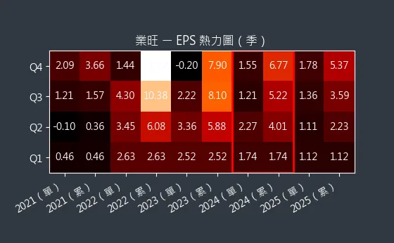 1475 業旺 EPS 熱力圖