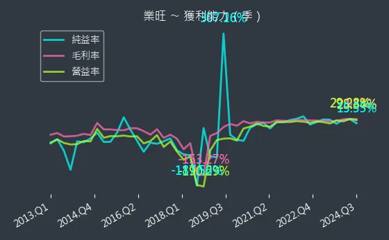 1475 業旺 獲利能力