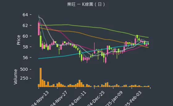 1475 業旺 K線圖（日）