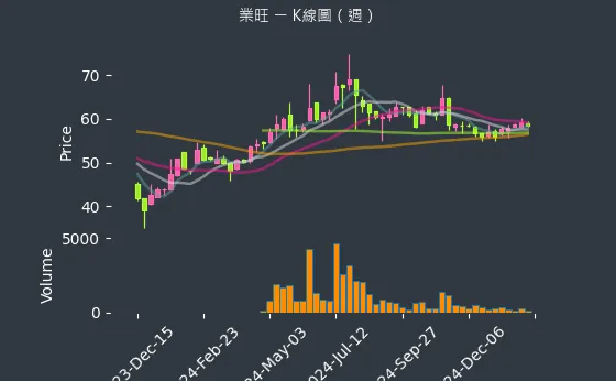 1475 業旺 K線圖（週）