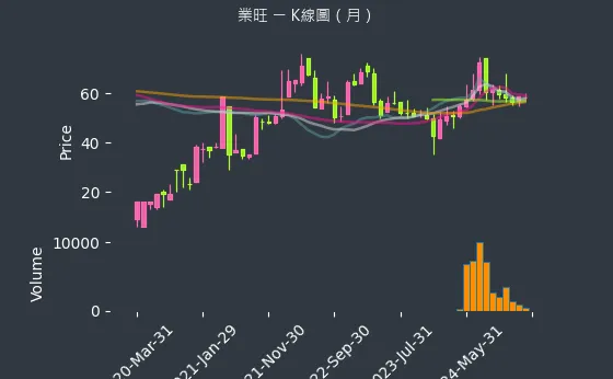 1475 業旺 K線圖（月）