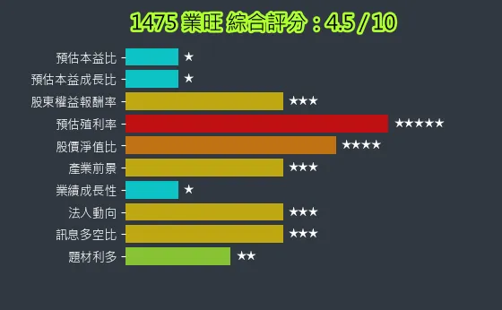 1475 業旺 綜合評分