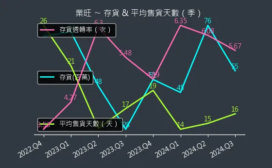 1475 業旺 存貨與平均售貨天數