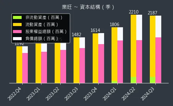 1475 業旺 資本結構