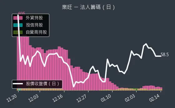 1475 業旺 法人籌碼