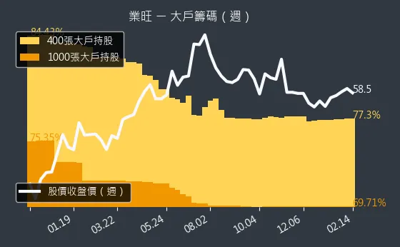 1475 業旺 大戶籌碼