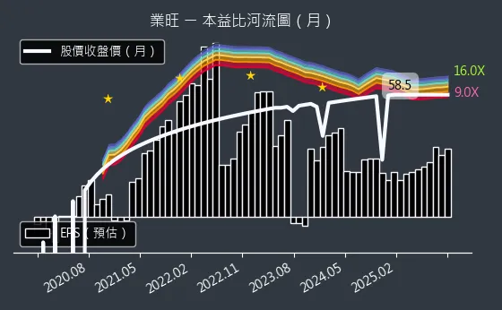 1475 業旺 本益比河流圖